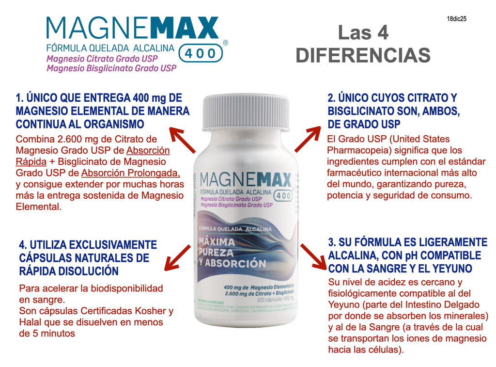 Magnemax 400® Magnesio 400 mg Elemental – Citrato + Bisglicinato Grado USP | 120 Cápsulas