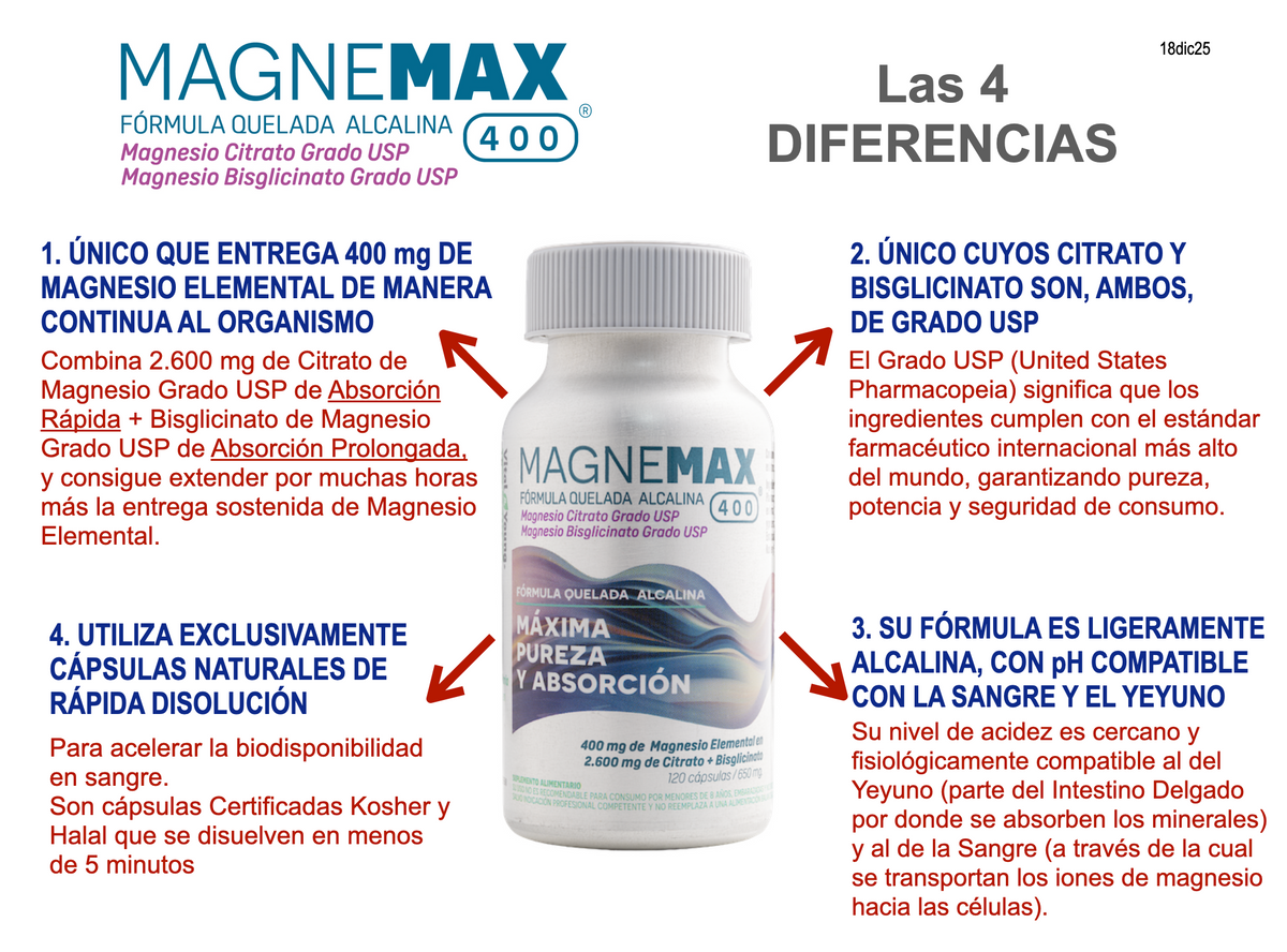Magnemax 400® Magnesio 400 mg Elemental – Citrato + Bisglicinato Grado USP | 120 Cápsulas
