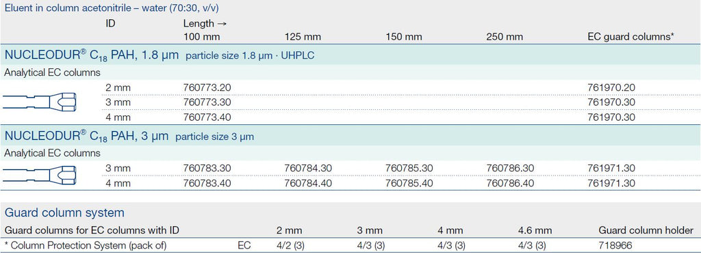 Columnas HPLC Nucleodur® C18 PAH