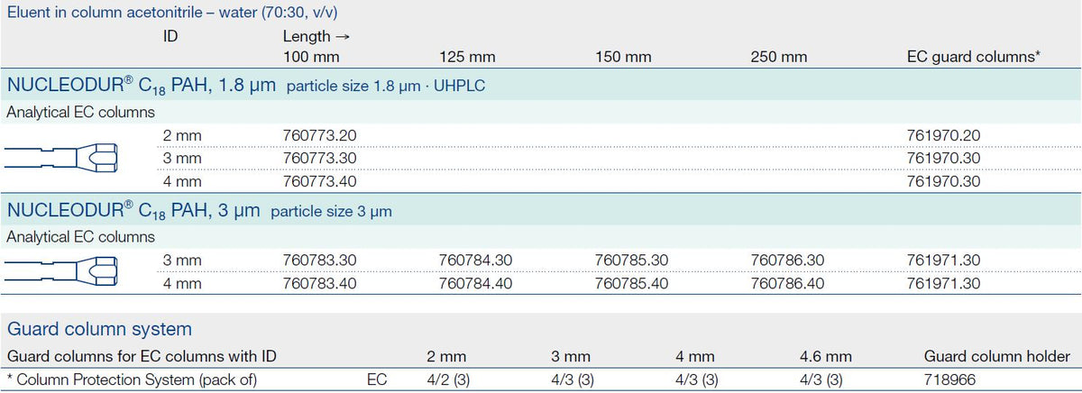 Columnas HPLC Nucleodur® C18 PAH