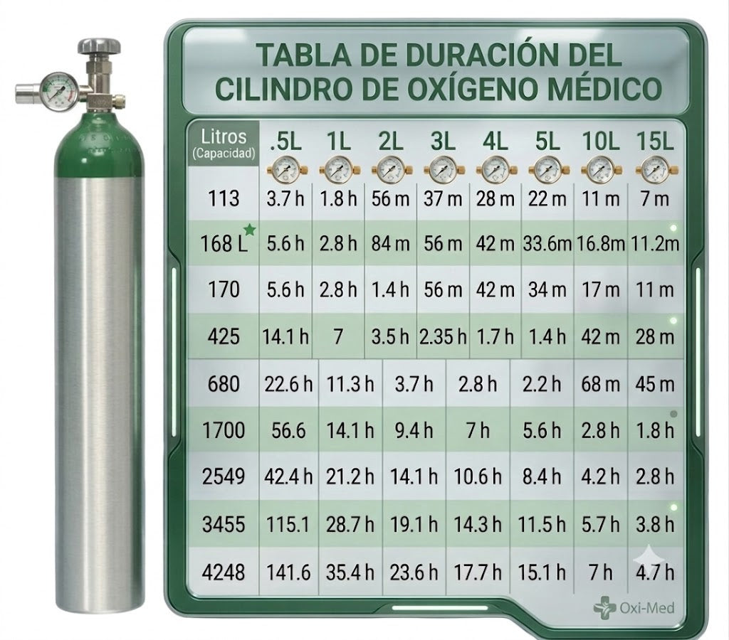 Tabla de duración del cilindro de oxígeno M6 de 168 litros