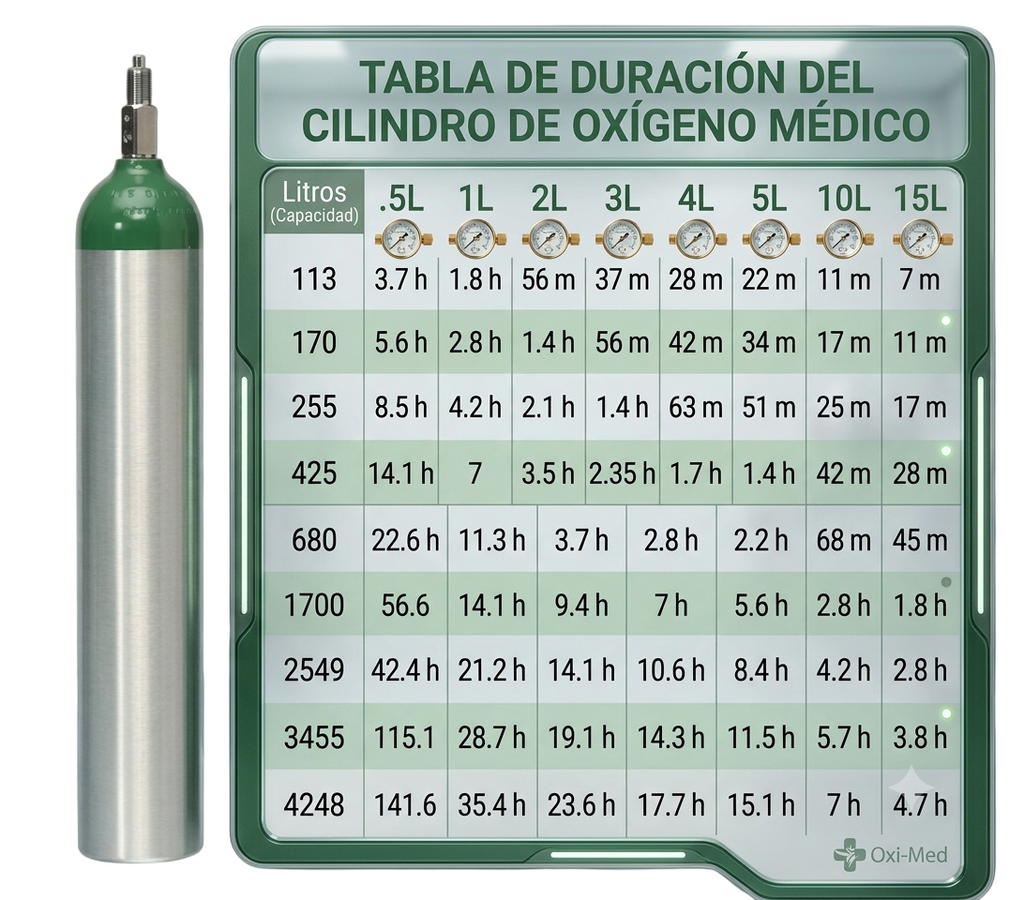abla de duración de cilindros de oxígeno  médico 685 litros según flujo (0.5 a 15 L/min)